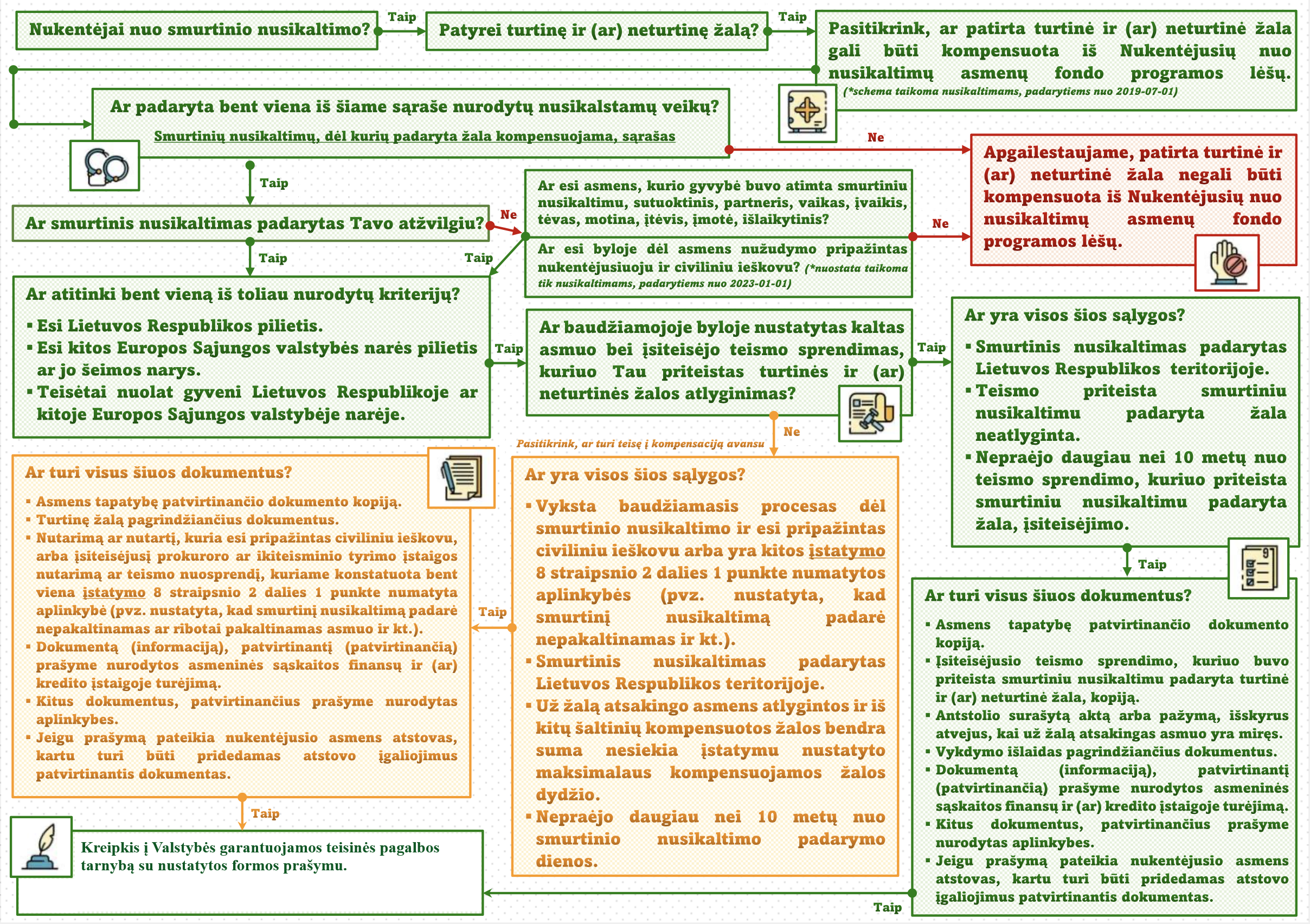 Nukentėjusiųjų schema+.png